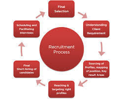 Recruitment Outsourcing Services Provider