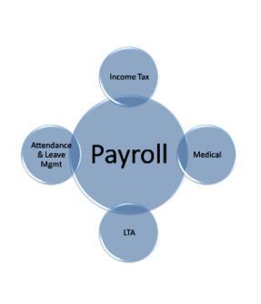 FlexiPay - User Friendly Open Source Payroll Management System, Customizable Employee Benefits, Compliance with Indian Tax Regulations