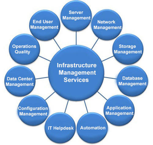 Infrastructure Management Service - On-Site Resident Engineers, Comprehensive IT Support | High-Quality Administration with Rigorous Quality Control