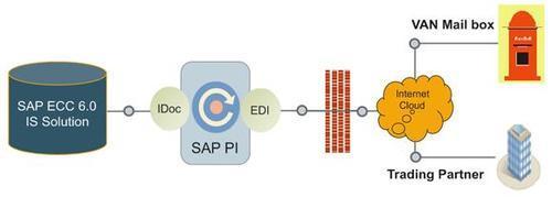 B2B EDI Integration Service