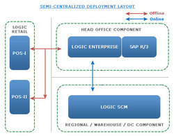 Logic Enterprise Software Designing Services By LOGIC ERP SOULTION PVT. LTD.