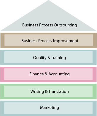 Business Process Outsourcing Services