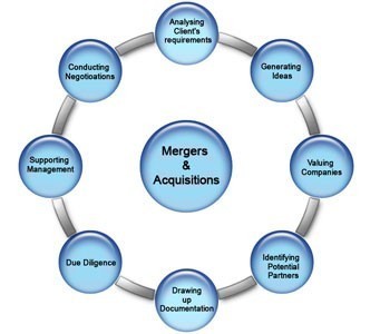 Mergers And Acquisition Service By Franchise India International Brands Pvt. Ltd.