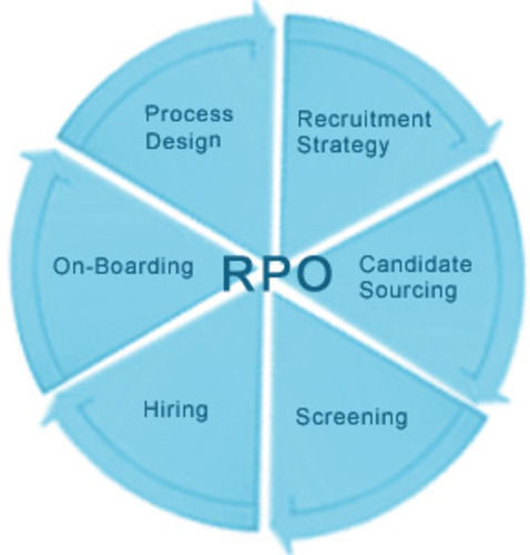 Indian Recruitment Process Outsourcing Service