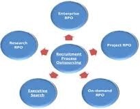 Recruitment Process Outsourcing Services By Artech Infosystems Pvt. Ltd.