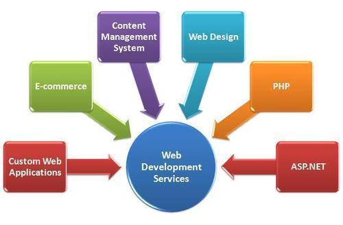 Development Service