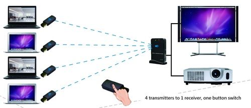 HDMI Wireless Audio-Video Transmitter