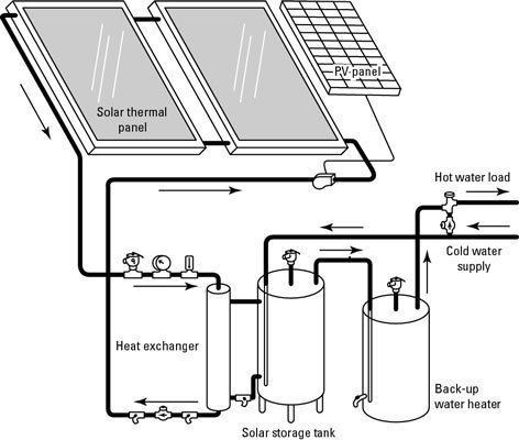 Solar Water Heating System - Stainless Steel & Aluminium, 200 L Capacity, 220v Flat Plate Collector, Solar Powered Efficiency