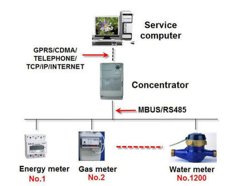 Digital Water Metering System 