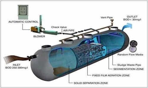 Sintex Industrial Sewage Treatment Plant