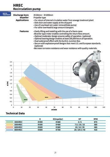 High Grade Recirculation Pump Application: Sewage