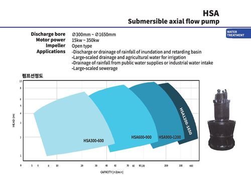 Submersible Axial Flow Pump Application: Sewage