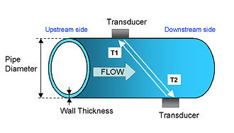 Ultrasonic Flow Meter (Non-Intrusive Doppler Flow Meters)