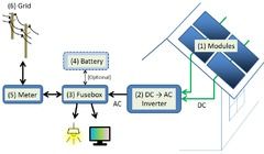 Solar Photovoltaic System (Bosch)