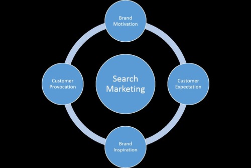 Market Research and Consultants By Concept Consultancy Services