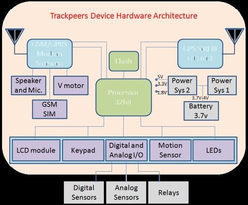 GPRS Tracker System