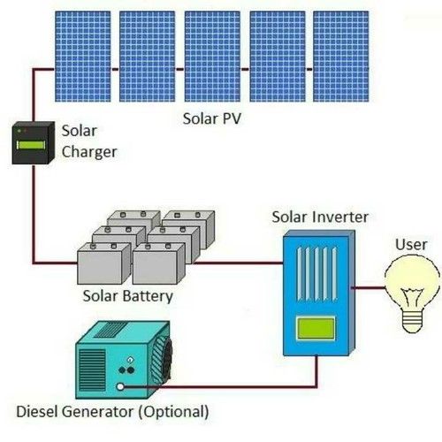 Solar Panel Power Project