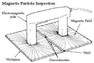 Magnetic Particle Testing Services - High Precision, Advanced Magnetic Inspection Techniques | Exceptional Quality Assurance, Reliable Testing Solutions