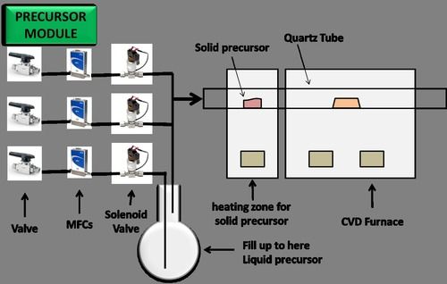 Chemical Vapor Deposition System