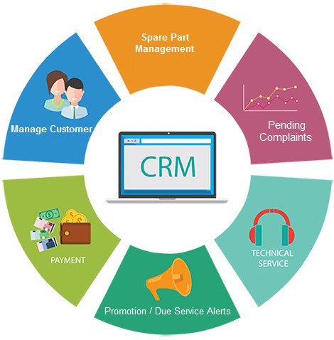 बिक्री और सेवाओं के बाद Crm