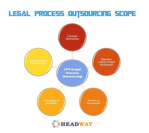Legal Process Outsourcing Services By HEADWAY BPO SOLUTIONS PRIVATE LIMITED