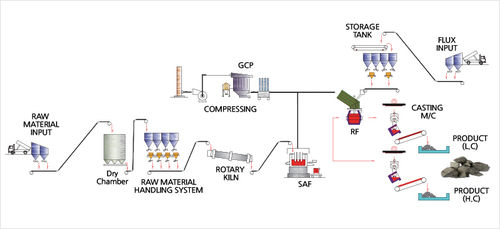 Sub Merged Electric Arc Furnace