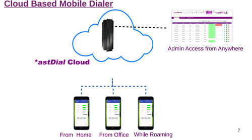 Cloud Based Mobile Dialer Services