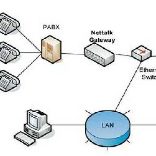 Airtel PRI Connection Services