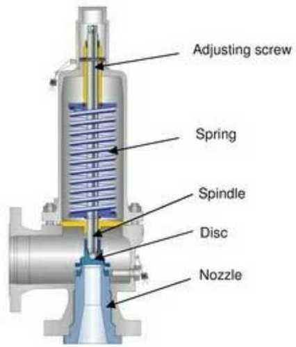 Strong Safety Relief Valves