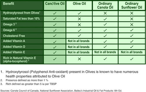 COMPARISON WITH ORDINARY COOKING OILS