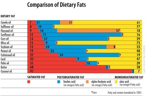 Comparison of Canola oil