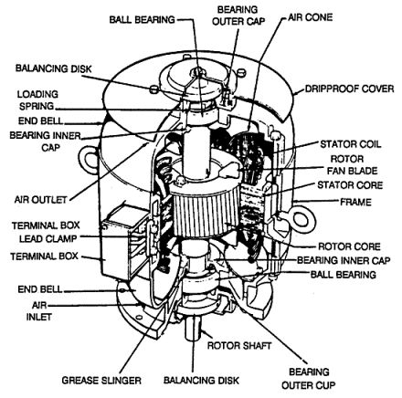 Three Phase Motor Training