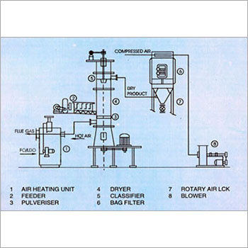 Spin Flash Dryer