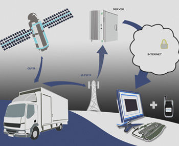 Gps Tracking Systems