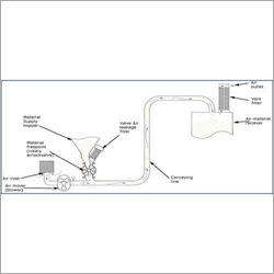 Pneumatic Conveyors Application: Domestic Industrial Automotive Commercial