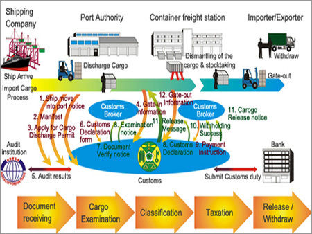 Domestic Customs Clearance