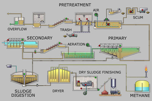 Sewage Treatment Plant