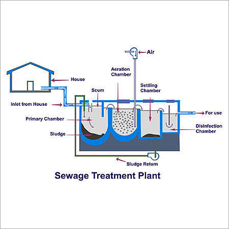 Sewage Treatment Plant