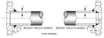 Socket Welding Flanges