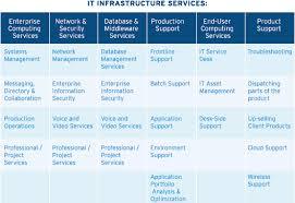 IT Infrastructure Services By UNISERVE TECH