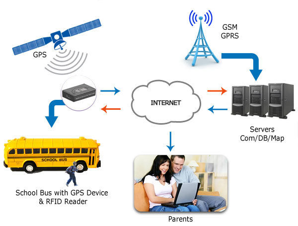 School Bus Tracking System