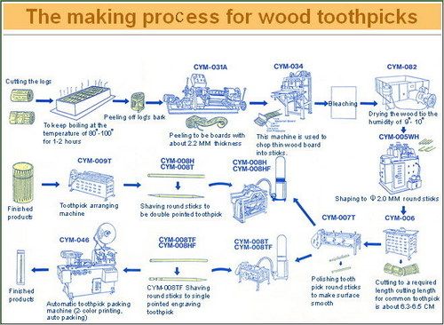 Wood toothpick making machines