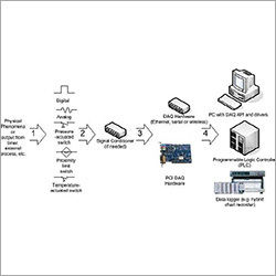 Data Acquisition Device - High Performance, Low Maintenance, Easy Operation, Long Functional Life