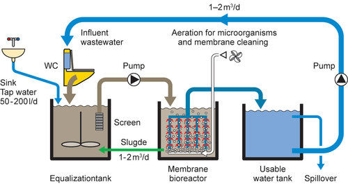 Assorted Membrane Bioreactor Systems