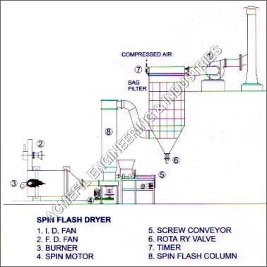 Spin Flash Dryer (Cake To Powder)