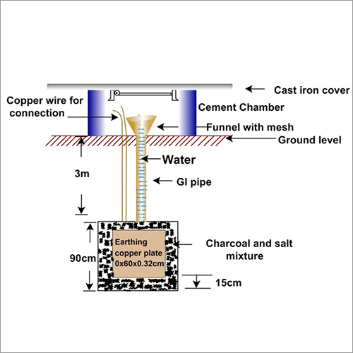 Earthing Electrodes