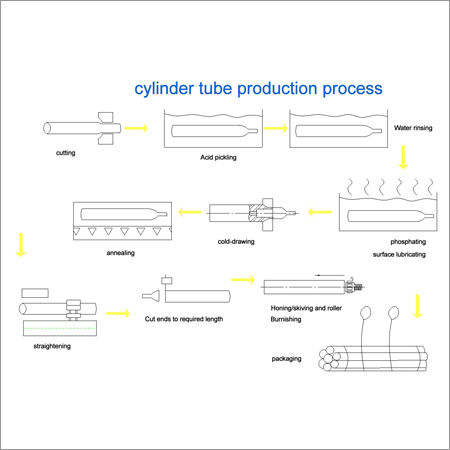 Cylinder Tube Production Process