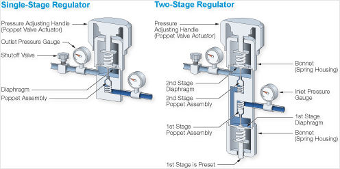 Single Stage Regulator vs Double Stage