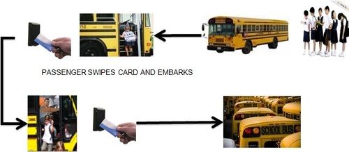 RFID Applications In School