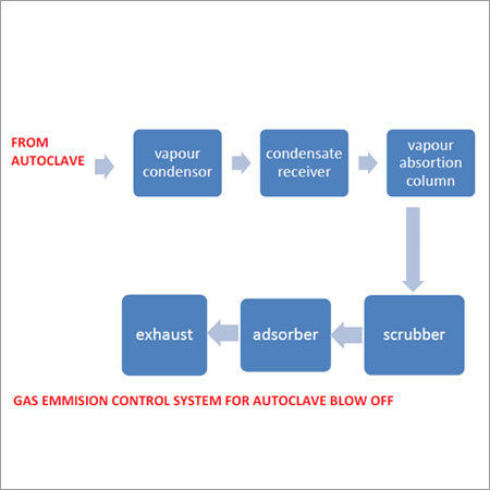 Emission Control System